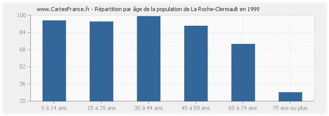 Répartition par âge de la population de La Roche-Clermault en 1999